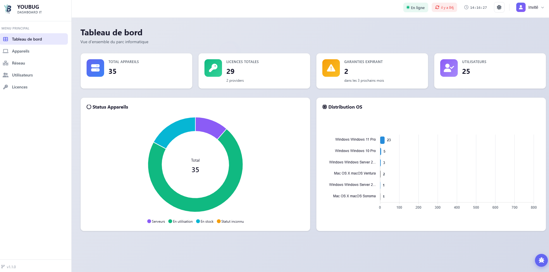 Interface du Dashboard IT youbug : synthèse d'un parc de 35 appareils, 29 licences suivies, 2 garanties expirant sous 3 mois, 25 utilisateurs, avec la répartition des statuts et la distribution des systèmes d'exploitation.